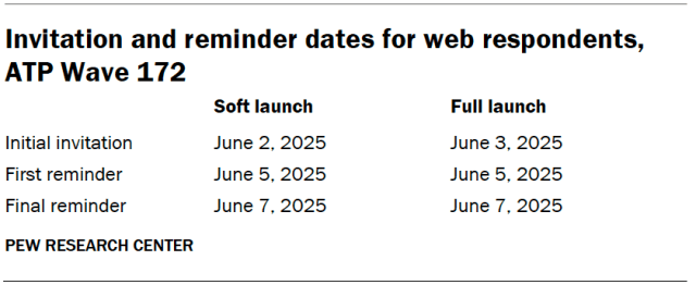 Invitation and reminder dates for web respondents, ATP Wave 172