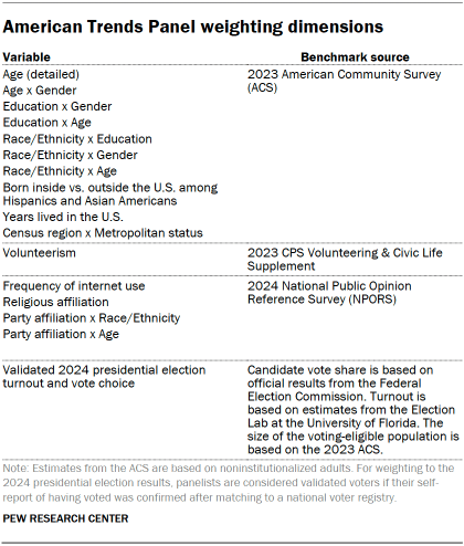 Table shows Invitation and reminder dates for web respondents, ATP Wave 172