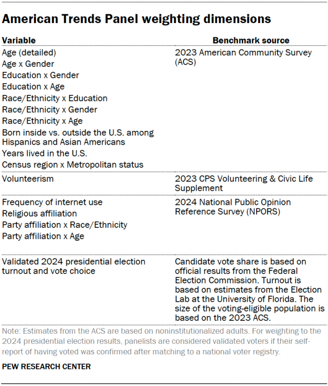 Invitation and reminder dates for web respondents, ATP Wave 172