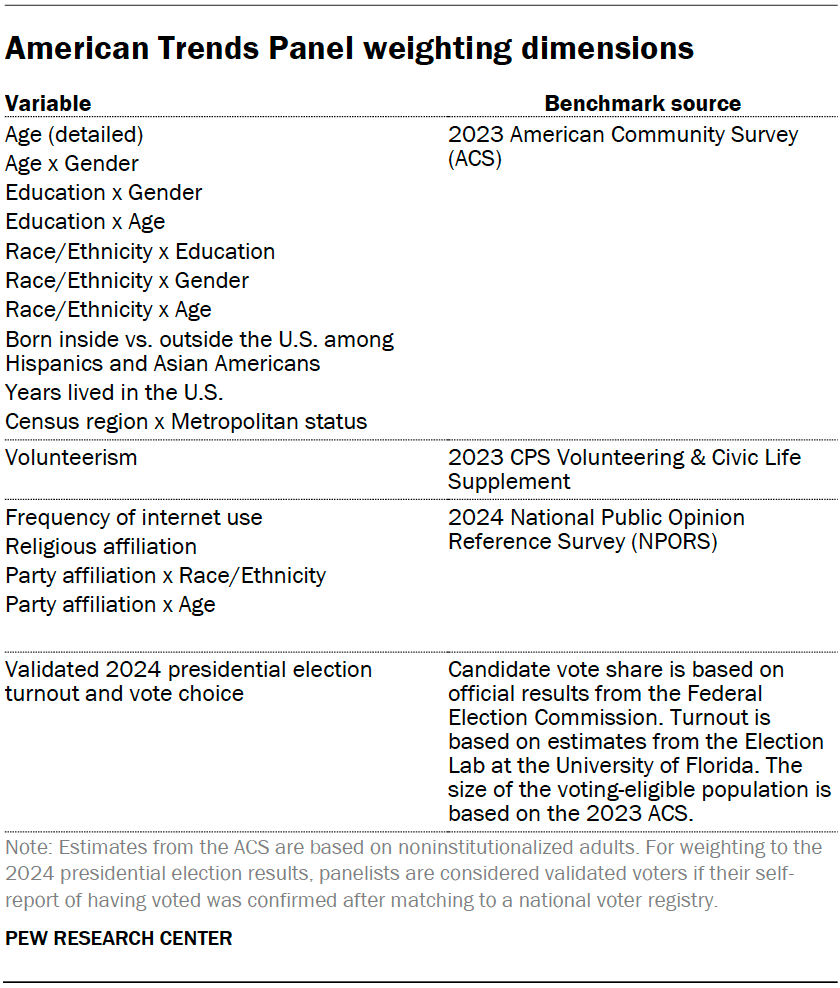 Invitation and reminder dates for web respondents, ATP Wave 172