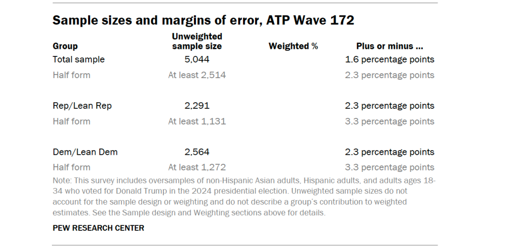 Sample sizes and margins of error, ATP Wave 172