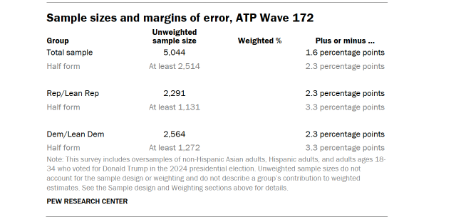 Table shows Sample sizes and margins of error, ATP Wave 172