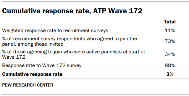 Cumulative response rate, ATP Wave 172