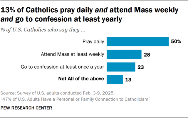 13% of Catholics pray daily and attend Mass weekly and go to confession at least yearly