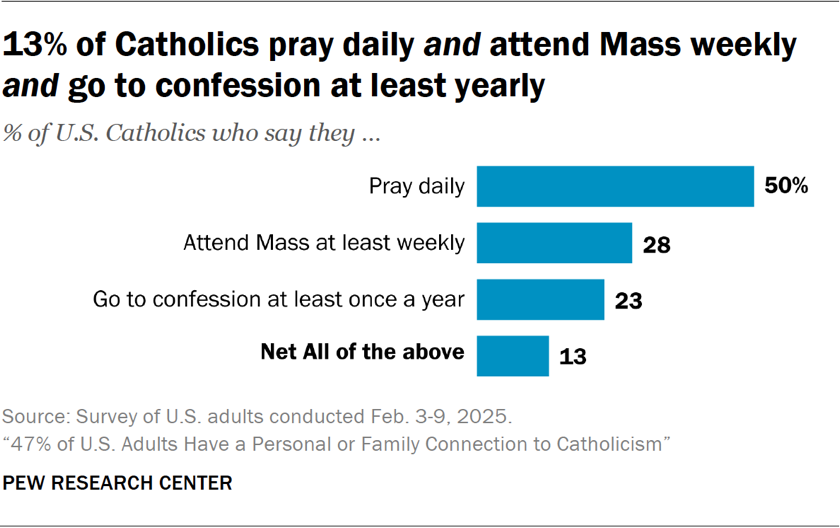13% of Catholics pray daily and attend Mass weekly and go to confession at least yearly