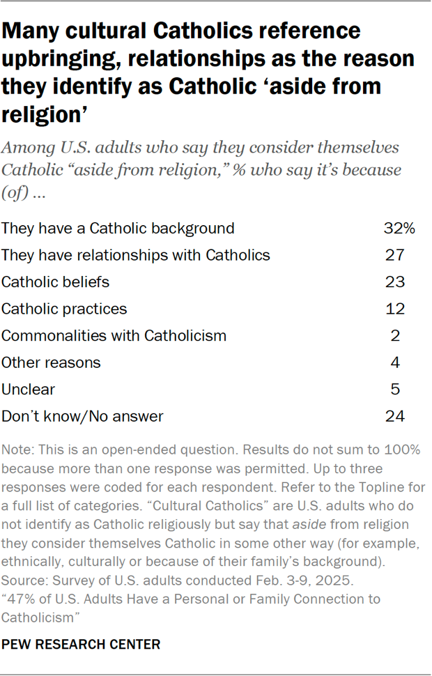 Many cultural Catholics reference upbringing, relationships as the reason they identify as Catholic ‘aside from religion’