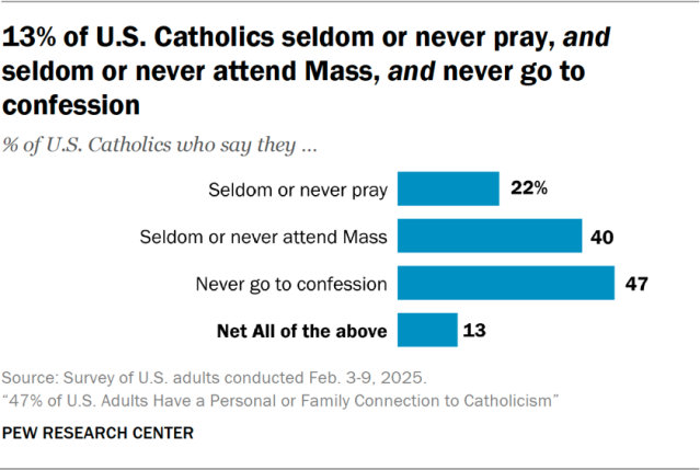 13% of U.S. Catholics seldom or never pray, and seldom or never attend Mass, and never go to confession