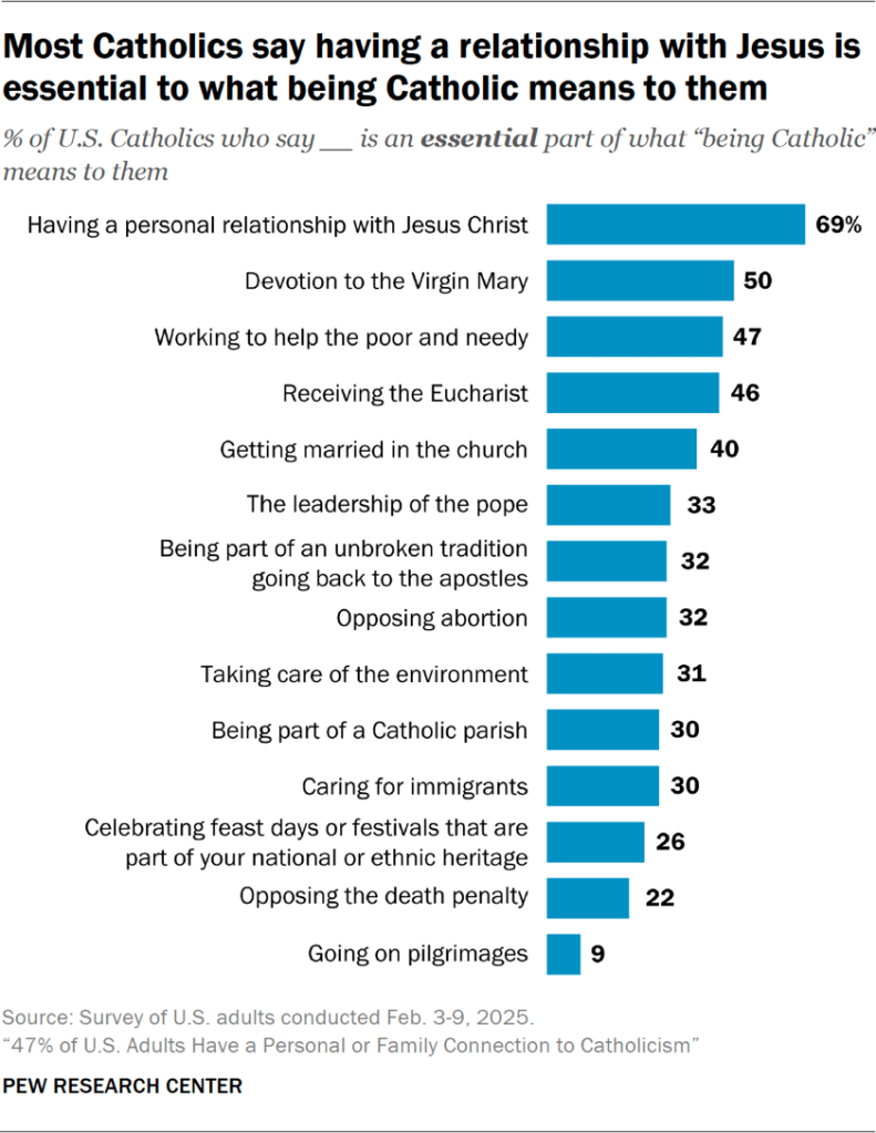 Most Catholics say having a relationship with Jesus is essential to what being Catholic means to them