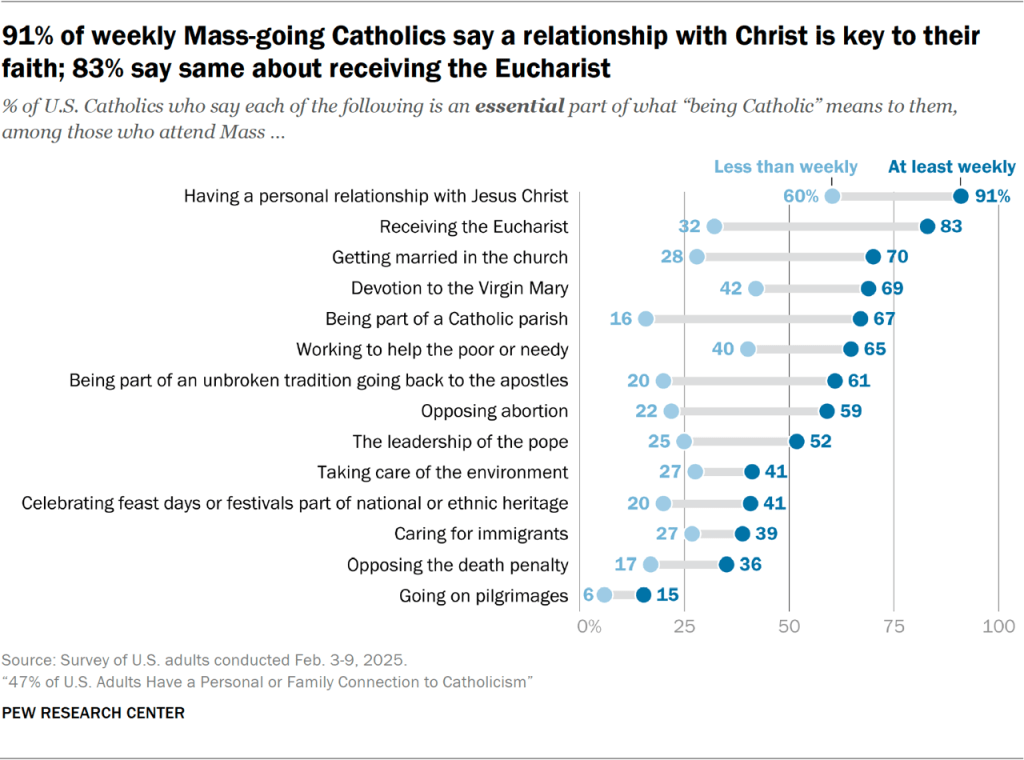 91% of weekly Mass-going Catholics say a relationship with Christ is key to their faith; 83% say same about receiving the Eucharist