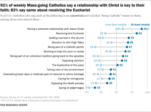 Chart showing 91% of weekly Mass-going Catholics say a relationship with Christ is key to their faith; 83% say same about receiving the Eucharist