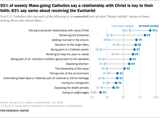 91% of weekly Mass-going Catholics say a relationship with Christ is key to their faith; 83% say same about receiving the Eucharist