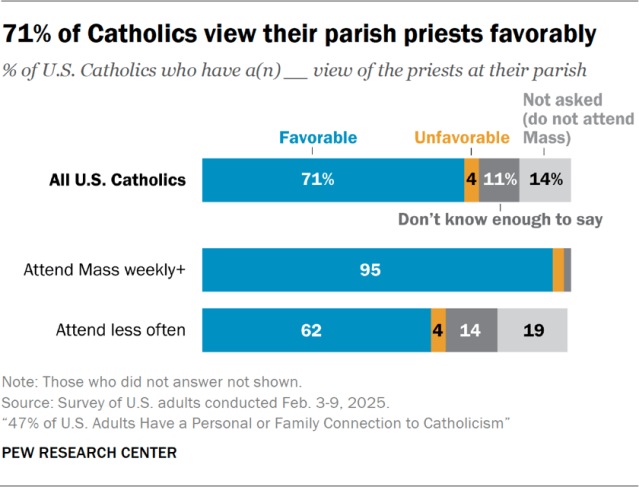 71% of Catholics view their parish priests favorably