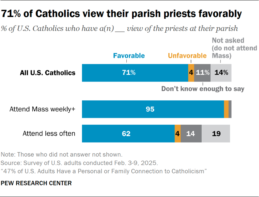 71% of Catholics view their parish priests favorably