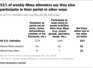 Table showing 51% of weekly Mass attenders say they also participate in their parish in other ways