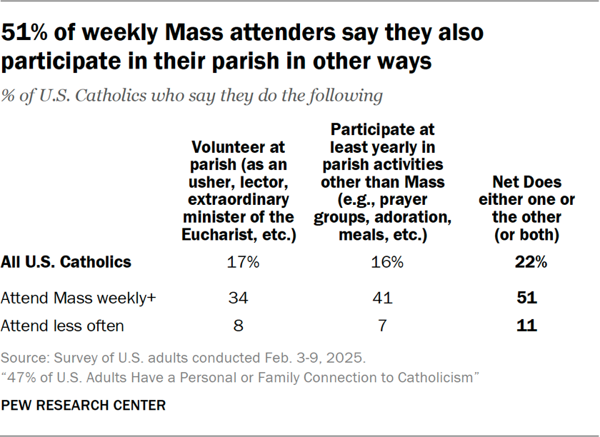 51% of weekly Mass attenders say they also participate in their parish in other ways