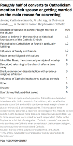 Table showing roughly half of converts to Catholicism mention their spouse or getting married as the main reason for converting