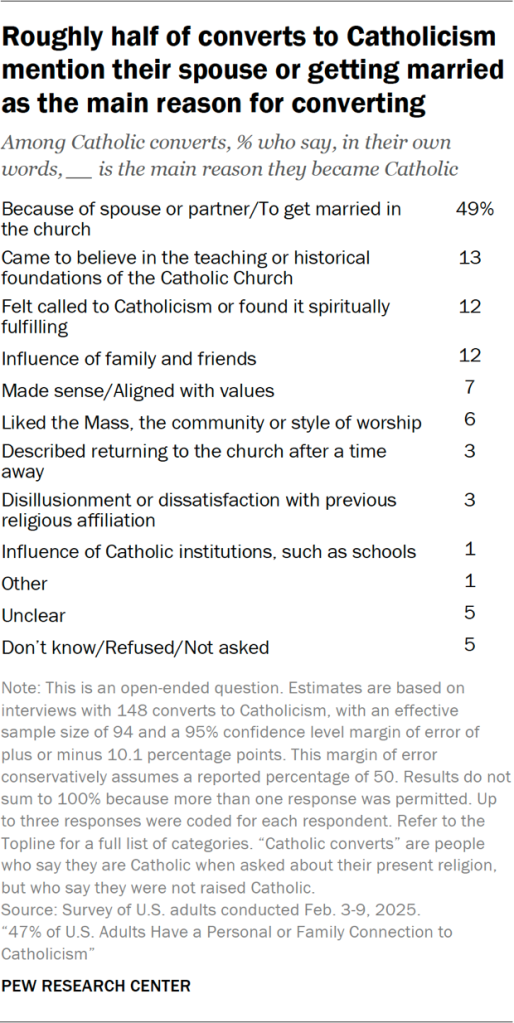 Roughly half of converts to Catholicism mention their spouse or getting married as the main reason for converting