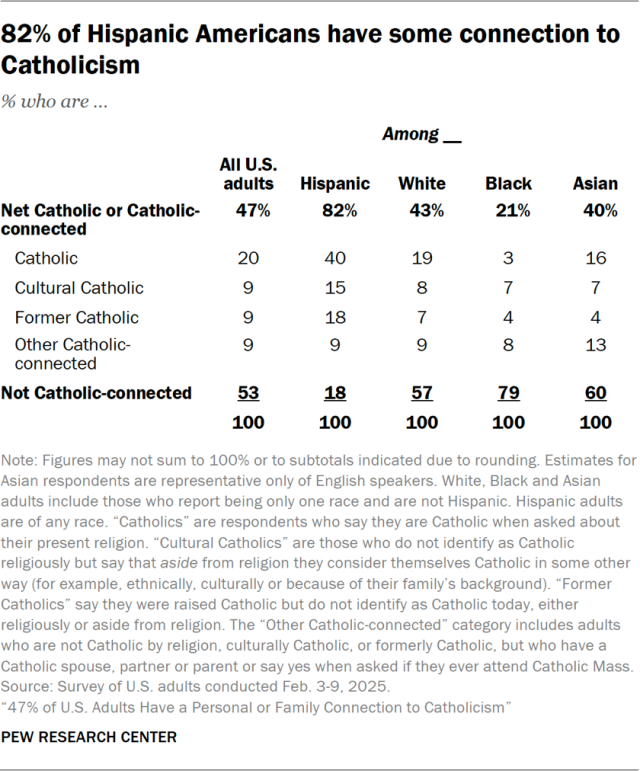 82% of Hispanic Americans have some connection to Catholicism