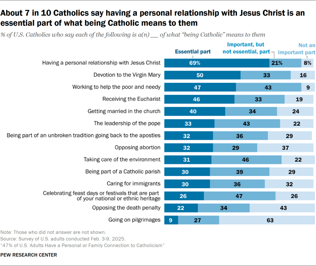 About 7 in 10 Catholics say having a personal relationship with Jesus Christ is an essential part of what being Catholic means to them
