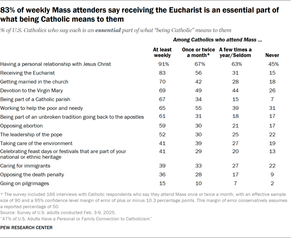 83% of weekly Mass attenders say receiving the Eucharist is an essential part of what being Catholic means to them