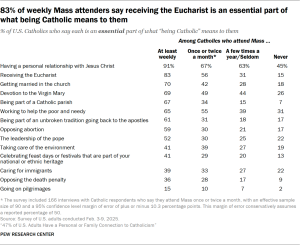 Table showing 83% of weekly Mass attenders say receiving the Eucharist is an essential part of what being Catholic means to them