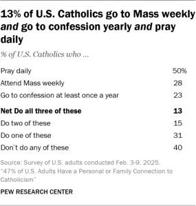 Table showing 13% of U.S. Catholics go to Mass weekly and go to confession yearly and pray daily