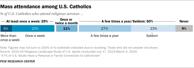 Mass attendance among U.S. Catholics