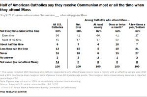 Table showing half of American Catholics say they receive Communion most or all the time when they attend Mass