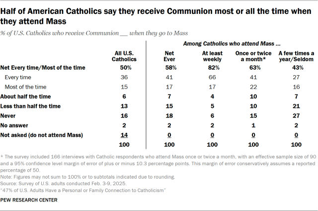 Half of American Catholics say they receive Communion most or all the time when they attend Mass