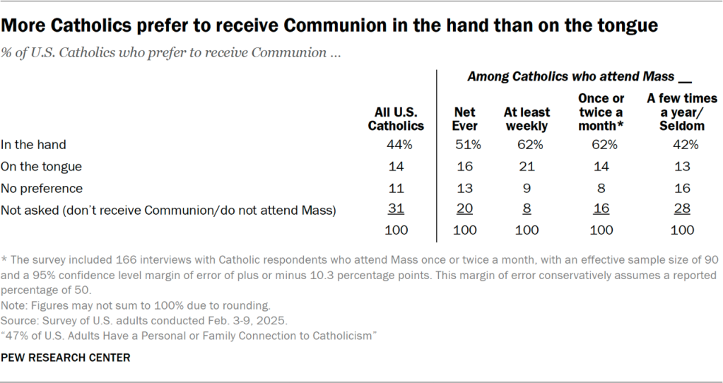 Table showing more Catholics prefer to receive Communion in the hand than on the tongue