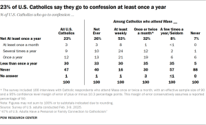 Table showing 23% of U.S. Catholics say they go to confession at least once a year