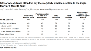 Table showing 59% of weekly Mass attenders say they regularly practice devotion to the Virgin Mary or a favorite saint