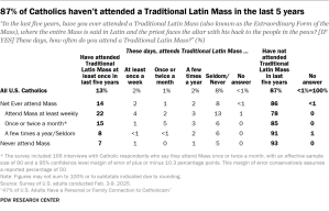 Table showing 87% of Catholics haven’t attended a Traditional Latin Mass in the last 5 years