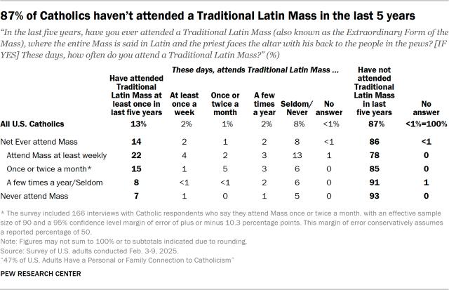 87% of Catholics haven’t attended a Traditional Latin Mass in the last 5 years