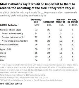 Table showing most Catholics say it would be important to them to receive the anointing of the sick if they were very ill