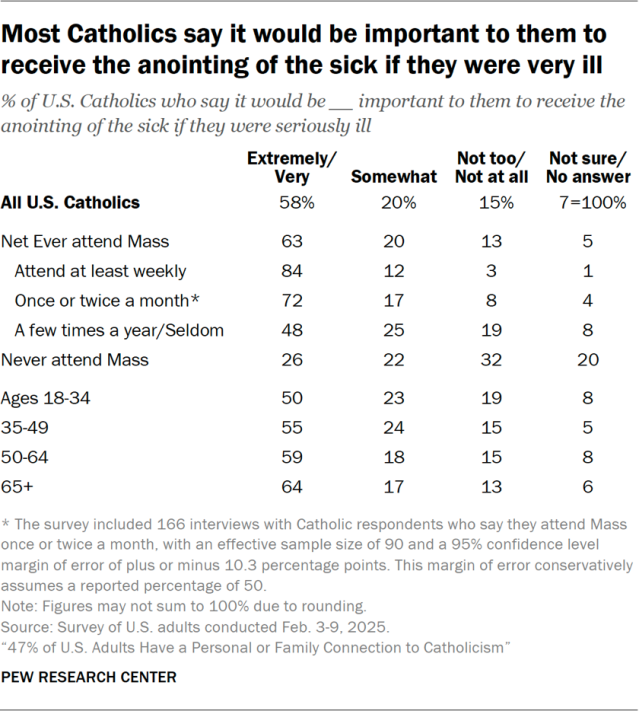 Most Catholics say it would be important to them to receive the anointing of the sick if they were very ill