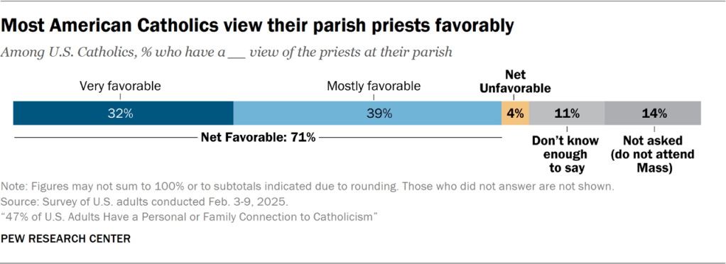 Most American Catholics view their parish priests favorably