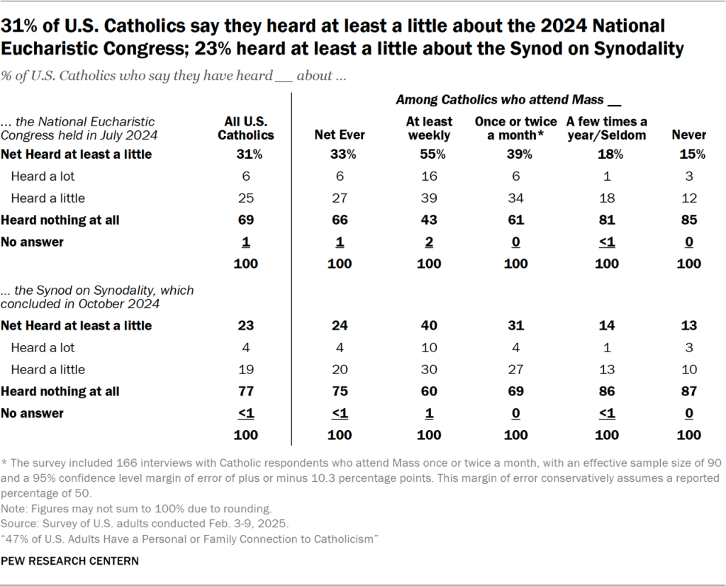 31% of U.S. Catholics say they heard at least a little about the 2024 National Eucharistic Congress; 23% heard at least a little about the Synod on Synodality