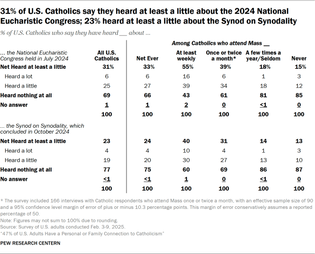 31% of U.S. Catholics say they heard at least a little about the 2024 National Eucharistic Congress; 23% heard at least a little about the Synod on Synodality