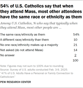 Table showing 54% of U.S. Catholics say that when they attend Mass, most other attendees have the same race or ethnicity as them
