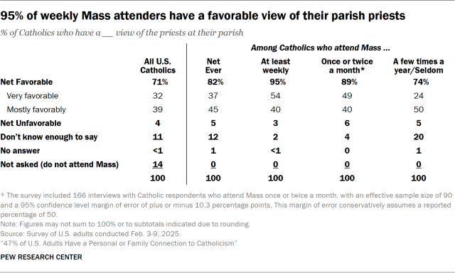 95% of weekly Mass attenders have a favorable view of their parish priests