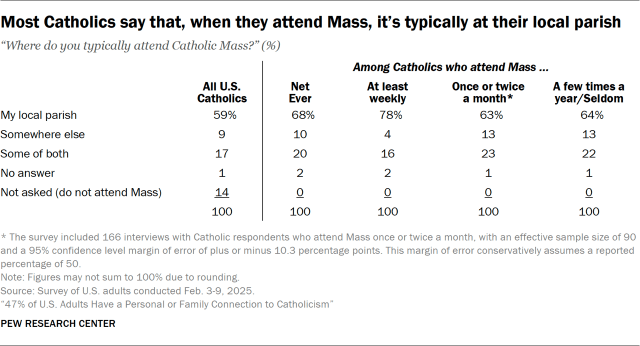 Most Catholics say that, when they attend Mass, it’s typically at their local parish