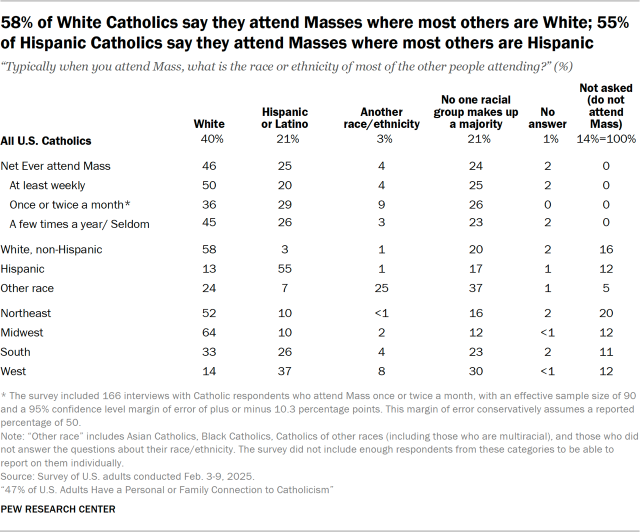 58% of White Catholics say they attend Masses where most others are White; 55% of Hispanic Catholics say they attend Masses where most others are Hispanic