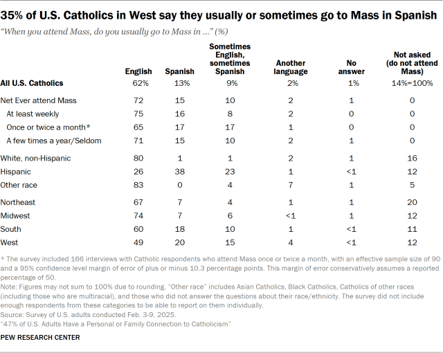 35% of U.S. Catholics in West say they usually or sometimes go to Mass in Spanish
