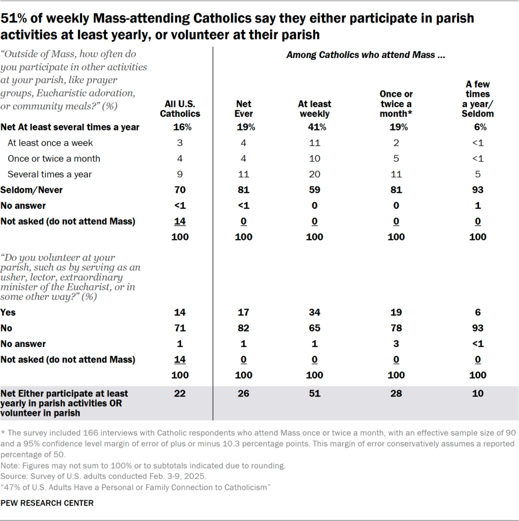 51% of weekly Mass-attending Catholics say they either participate in parish activities at least yearly, or volunteer at their parish