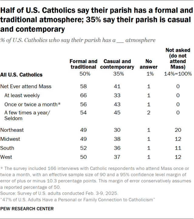 Half of U.S. Catholics say their parish has a formal and traditional atmosphere; 35% say their parish is casual and contemporary