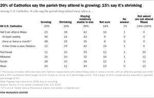 Table showing 20% of Catholics say the parish they attend is growing, and 15% say it’s shrinking