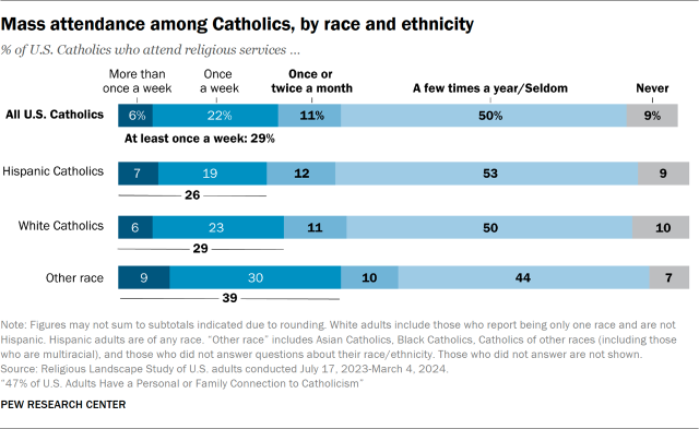 Mass attendance among Catholics, by race and ethnicity