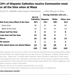 Table showing 34% of Hispanic Catholics receive Communion most or all the time when at Mass