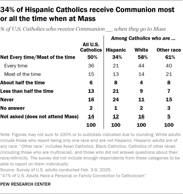 34% of Hispanic Catholics receive Communion most or all the time when at Mass